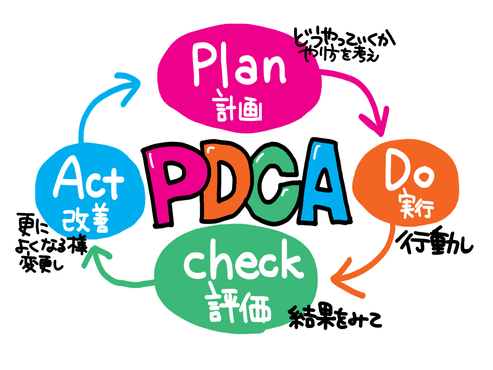 体験学習サイクルとPDCAサイクルの違い